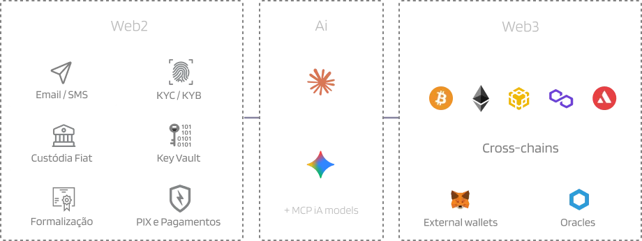Integrated providers: Web2 (Email / SMS, KYC / KYB, Fiat Custody, Key Vault, Formalization and PIX and Payments), Ai (Claude, OpenAI, Gemini and other models via MCP) and Web3 (cross-chains across Bitcoin, Ethereum, BNB, Polygon and Avalanche, plus External wallets and Oracles).